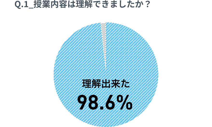 質問1：授業内容は理解できましたか？
結果1：98.6%が「理解できた」