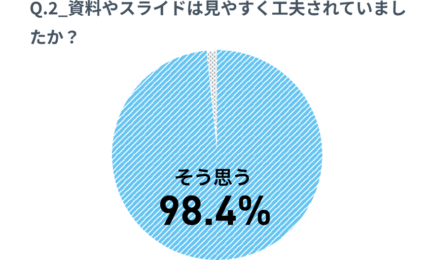 質問2：資料やスライドは見やすく工夫されていましたか？
結果2：98.4%が「そう思う」