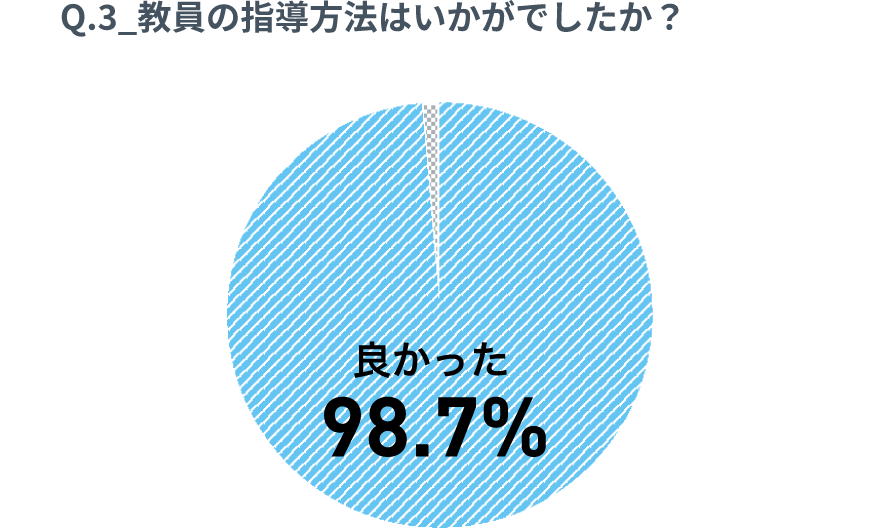 質問3：教員の指導方法はいかがでしたか？
結果3：98.7%が「良かった」