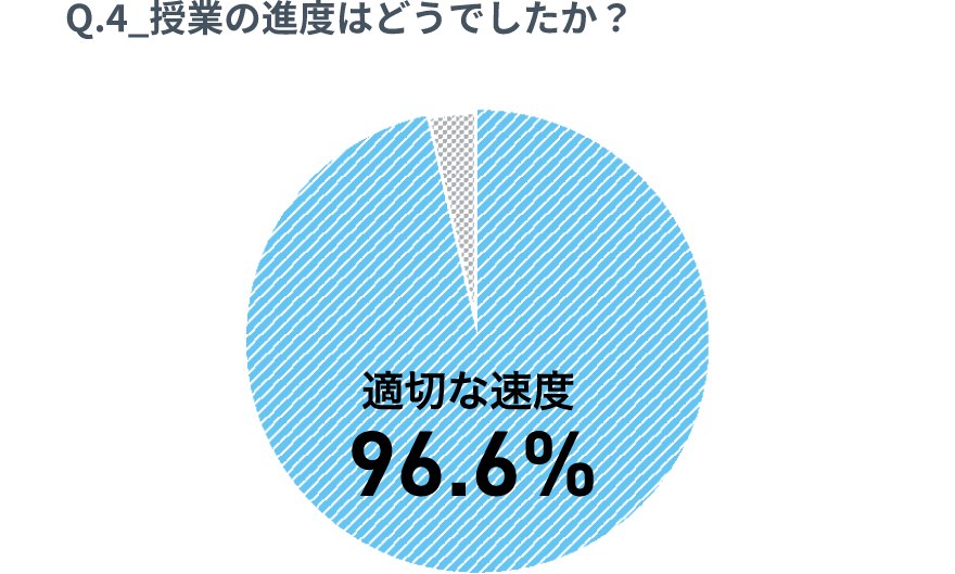 質問4：授業の進度はどうでしたか？
結果4：96.6%が「適切な速度」